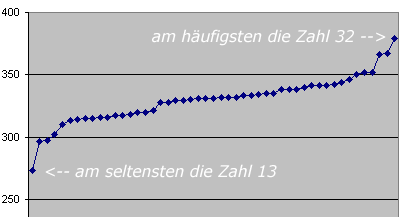 Sie sehen hier die Häufigkeitsverteilung der gezogenen Lotto Zahlen des deutschen Samstagslotto (Stand: Februar 2004)